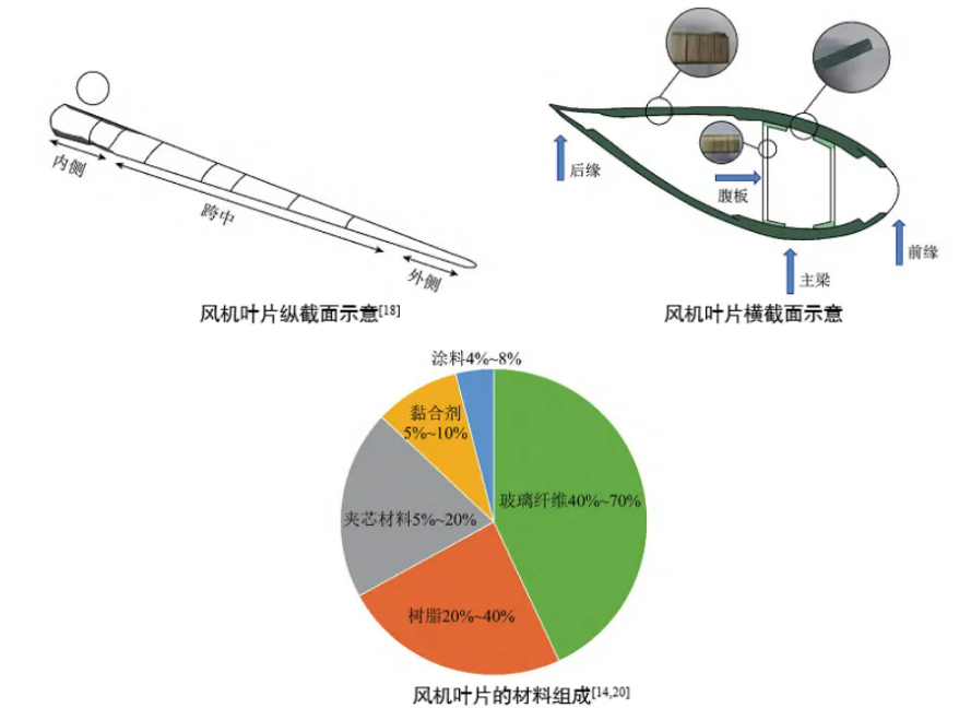 退役風電葉片處理難題： 預處理系統解機械